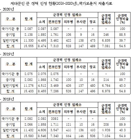 (자료제공: 이채익의원실) 제대군인 군 경력 인정현황(18~20년) 