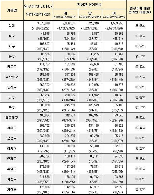 (사진제공:부산시) 구·군별 인구수 및 선거인수