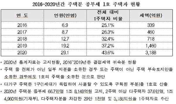 (자료제공: 김상훈의원실) 2016~2020년간 주택분 종부세 1호 주택자 현황 