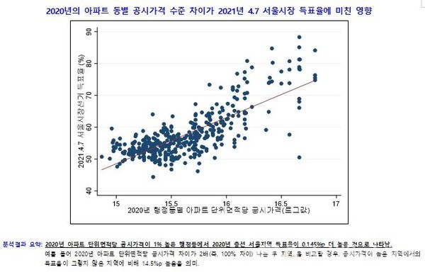 (자료제공: 유경준의원실) 2020년의 아파트 동별 공시가격 수준 차이가 2021년 4.7 서울시장 득표율에 미친 영향