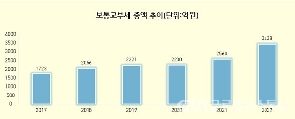 (사진제공:김해시) 2022년 ‘역대 최대’ 보통교부세 3 438억원 확보