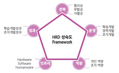 (HRD 성숙도 Framework)