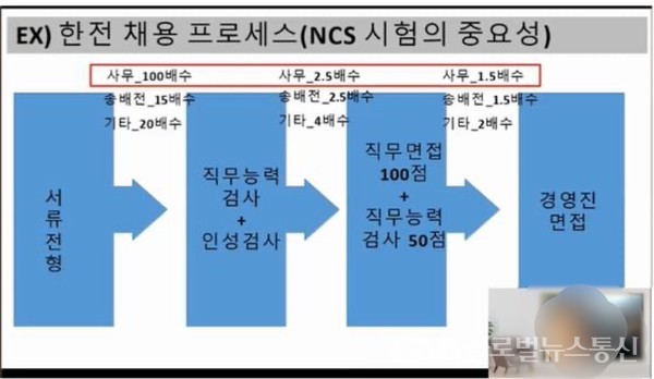 (사진제공:성결대학교)성결대학교 대학일자리센터, 공기업 대비 ‘NCS 이해 및 문제풀이’ 특강 운영