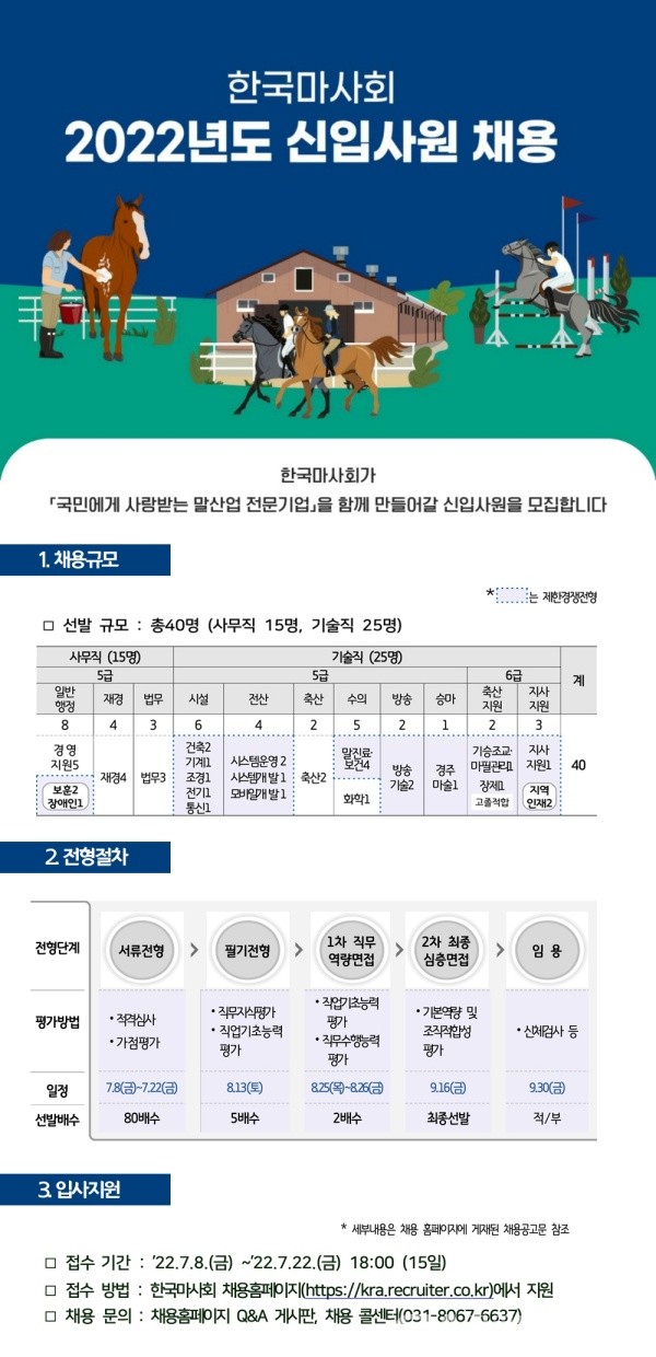 (사진제공:한국 마사회)한국 마사회, 3년 만에 신입사원 채용 재개…22일까지 원서 접수