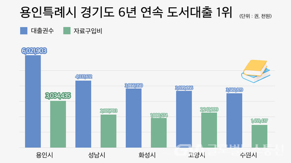 (사진제공:용인시)용인시, 6년 연속 경기도 내 도서 대출 1위