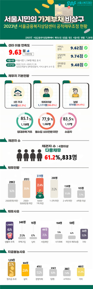 (사진제공: 서울시복지재단)개인파산면책신청인 주요 통계 인포그래픽