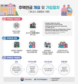 (사진제공:한국주택금융공사) 주택연금 개요 가입절차