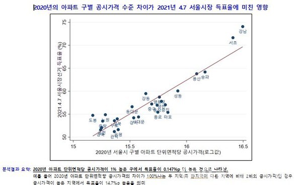 (자료제공: 유경준의원실) 2020년의 아파트 구별 공시가격 수준 차이가 2021년 4.7 서울시장 득표율에 미친 영향